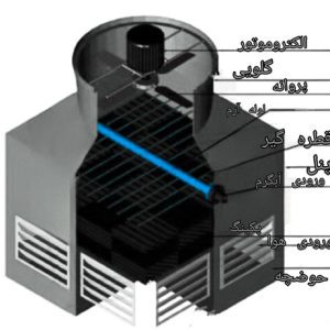 تصویر مشخصات فنی برج خنک کننده فایبرگلاس - تهویه آبسازه